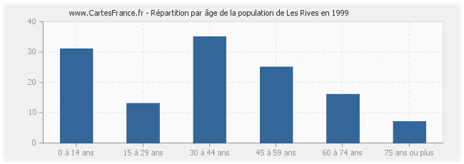 Répartition par âge de la population de Les Rives en 1999